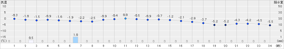 木古内(>2017年01月23日)のアメダスグラフ