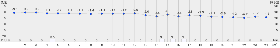 せたな(>2017年01月23日)のアメダスグラフ