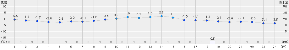 気仙沼(>2017年01月23日)のアメダスグラフ