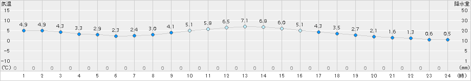 船橋(>2017年01月23日)のアメダスグラフ