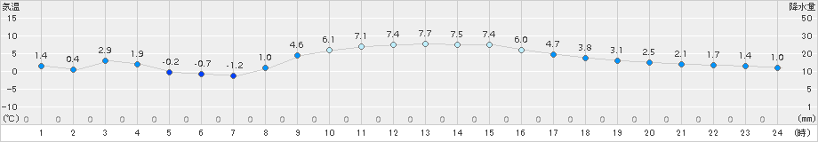 横芝光(>2017年01月23日)のアメダスグラフ