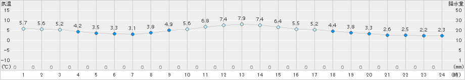 千葉(>2017年01月23日)のアメダスグラフ