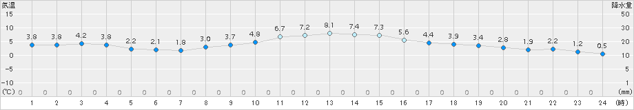 牛久(>2017年01月23日)のアメダスグラフ