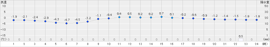 能勢(>2017年01月23日)のアメダスグラフ