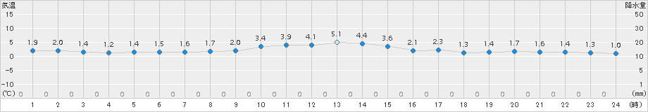 明石(>2017年01月23日)のアメダスグラフ