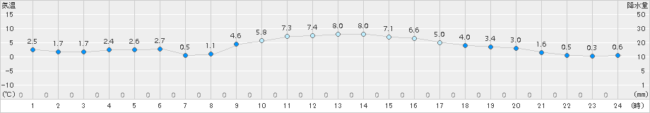 日和佐(>2017年01月23日)のアメダスグラフ