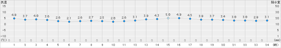 水俣(>2017年01月23日)のアメダスグラフ