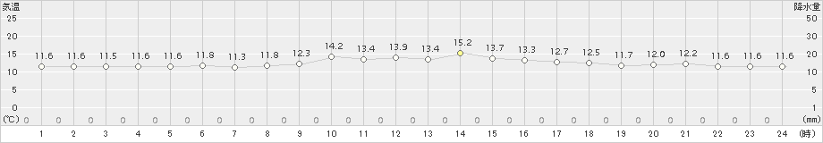 伊仙(>2017年01月23日)のアメダスグラフ