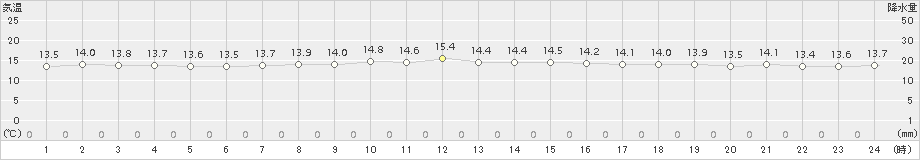 伊是名(>2017年01月23日)のアメダスグラフ