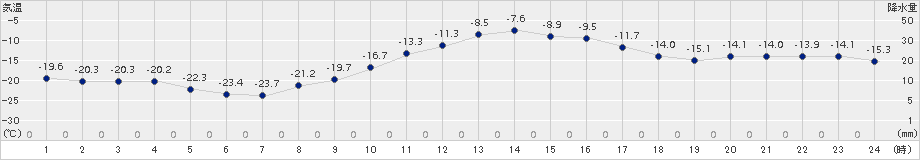 芦別(>2017年01月24日)のアメダスグラフ