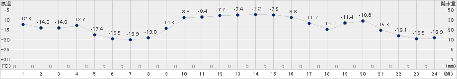 中徹別(>2017年01月24日)のアメダスグラフ
