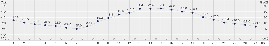 本別(>2017年01月24日)のアメダスグラフ