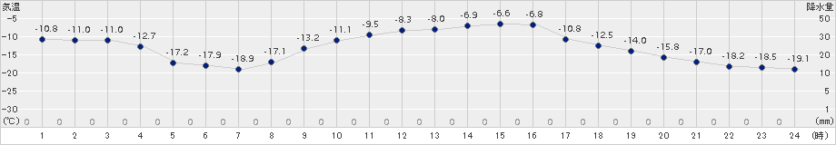浦幌(>2017年01月24日)のアメダスグラフ