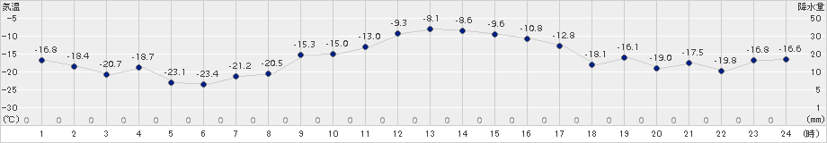 上札内(>2017年01月24日)のアメダスグラフ