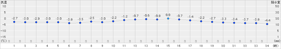 石巻(>2017年01月24日)のアメダスグラフ