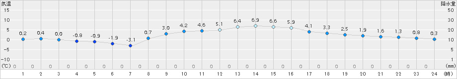 船橋(>2017年01月24日)のアメダスグラフ