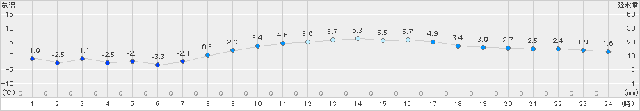 南伊勢(>2017年01月24日)のアメダスグラフ