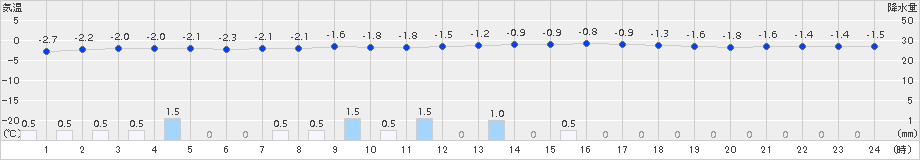 伏木(>2017年01月24日)のアメダスグラフ