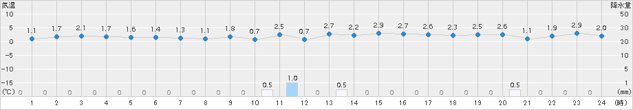越廼(>2017年01月24日)のアメダスグラフ