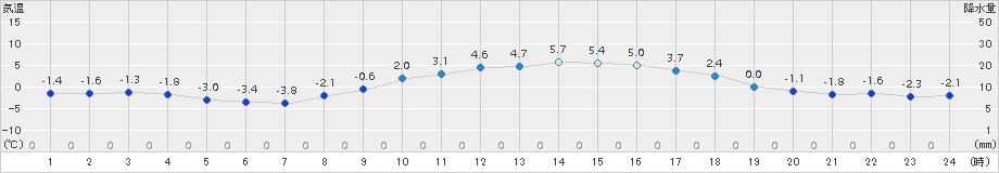 朝倉(>2017年01月24日)のアメダスグラフ