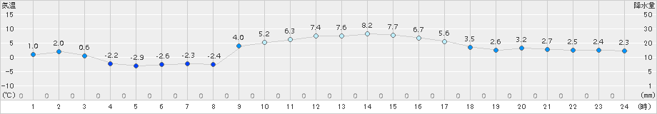 古江(>2017年01月24日)のアメダスグラフ