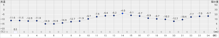恵庭島松(>2017年01月25日)のアメダスグラフ