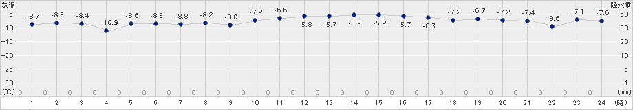 根室(>2017年01月25日)のアメダスグラフ