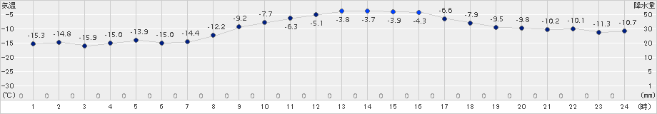 広尾(>2017年01月25日)のアメダスグラフ