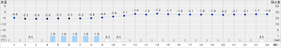 六ケ所(>2017年01月25日)のアメダスグラフ