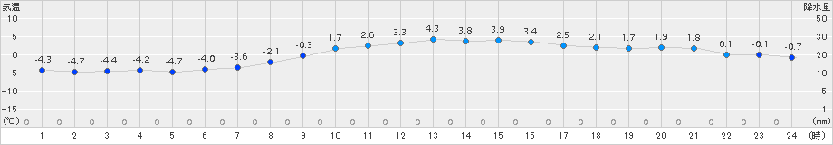 仙台(>2017年01月25日)のアメダスグラフ