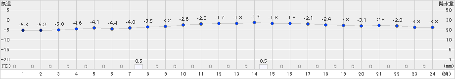 猪苗代(>2017年01月25日)のアメダスグラフ