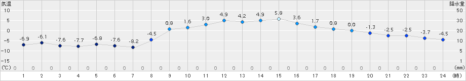 塩谷(>2017年01月25日)のアメダスグラフ