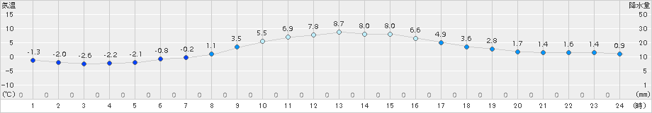 熊谷(>2017年01月25日)のアメダスグラフ