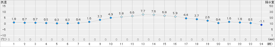 小俣(>2017年01月25日)のアメダスグラフ