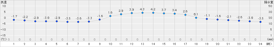 能勢(>2017年01月25日)のアメダスグラフ