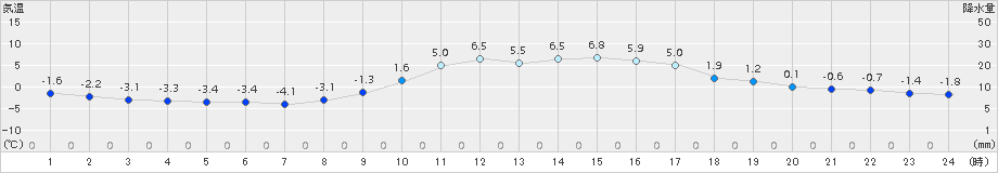 上郡(>2017年01月25日)のアメダスグラフ