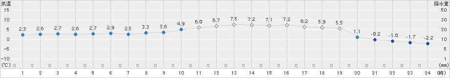 郡家(>2017年01月25日)のアメダスグラフ