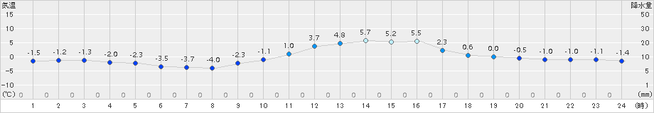 久世(>2017年01月25日)のアメダスグラフ