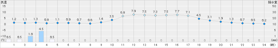 萩(>2017年01月25日)のアメダスグラフ