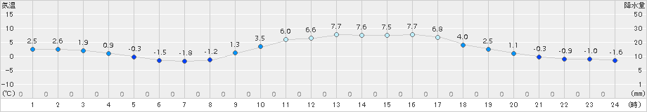 油谷(>2017年01月25日)のアメダスグラフ