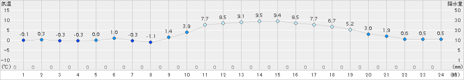 防府(>2017年01月25日)のアメダスグラフ