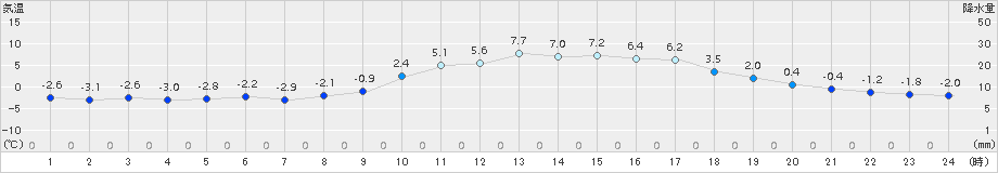 玖珂(>2017年01月25日)のアメダスグラフ