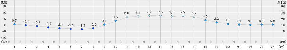 宗像(>2017年01月25日)のアメダスグラフ