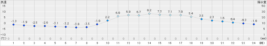 飯塚(>2017年01月25日)のアメダスグラフ