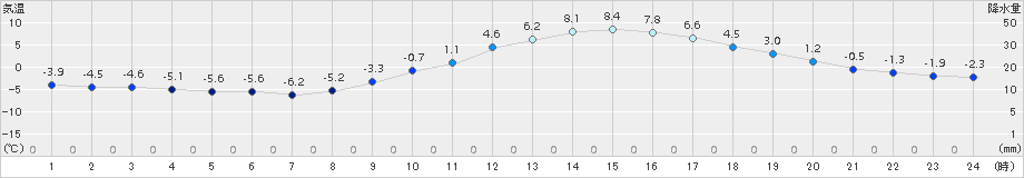 人吉(>2017年01月25日)のアメダスグラフ