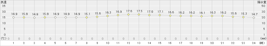 伊是名(>2017年01月25日)のアメダスグラフ