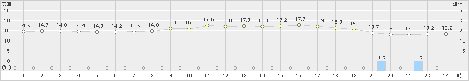 名護(>2017年01月25日)のアメダスグラフ