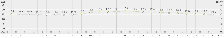 那覇(>2017年01月25日)のアメダスグラフ