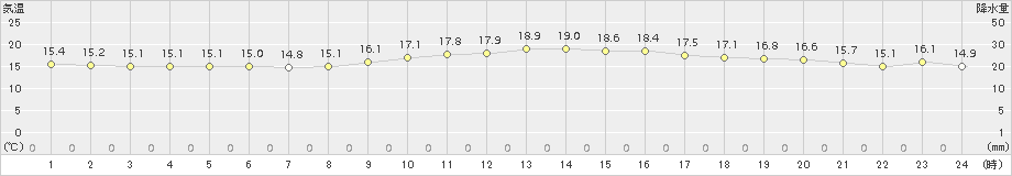 安次嶺(>2017年01月25日)のアメダスグラフ