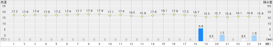 鏡原(>2017年01月25日)のアメダスグラフ